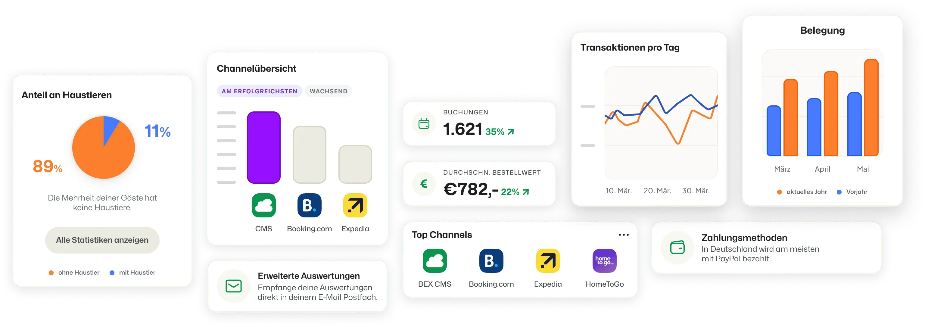 Booking Experts Business Intelligence Statistiken